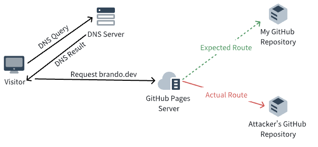 GitHub Pages Custom Domain 路由过程